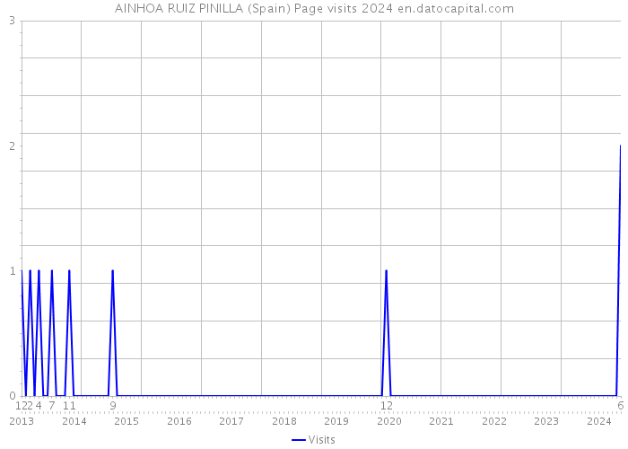 AINHOA RUIZ PINILLA (Spain) Page visits 2024 