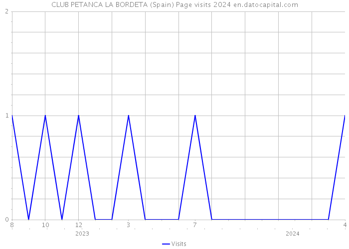 CLUB PETANCA LA BORDETA (Spain) Page visits 2024 