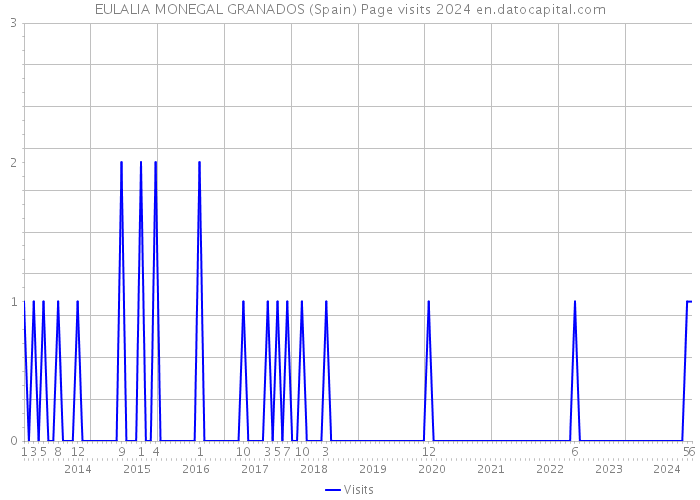 EULALIA MONEGAL GRANADOS (Spain) Page visits 2024 