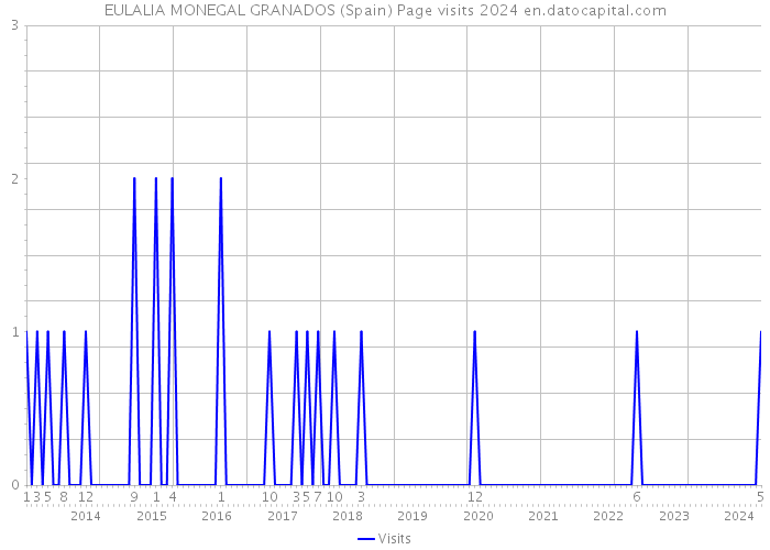 EULALIA MONEGAL GRANADOS (Spain) Page visits 2024 