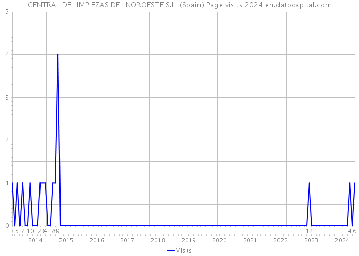 CENTRAL DE LIMPIEZAS DEL NOROESTE S.L. (Spain) Page visits 2024 