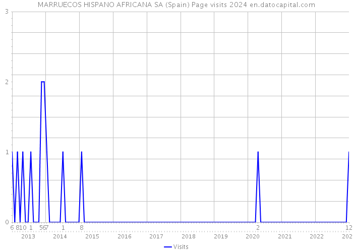 MARRUECOS HISPANO AFRICANA SA (Spain) Page visits 2024 