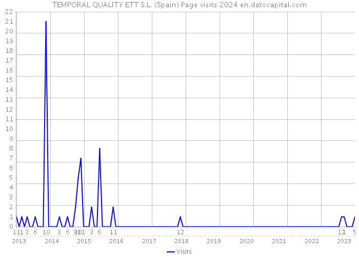 TEMPORAL QUALITY ETT S.L. (Spain) Page visits 2024 