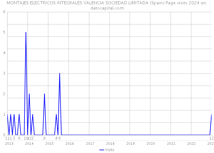 MONTAJES ELECTRICOS INTEGRALES VALENCIA SOCIEDAD LIMITADA (Spain) Page visits 2024 