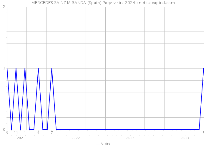 MERCEDES SAINZ MIRANDA (Spain) Page visits 2024 