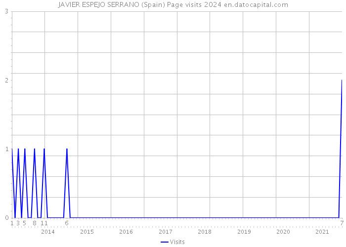 JAVIER ESPEJO SERRANO (Spain) Page visits 2024 