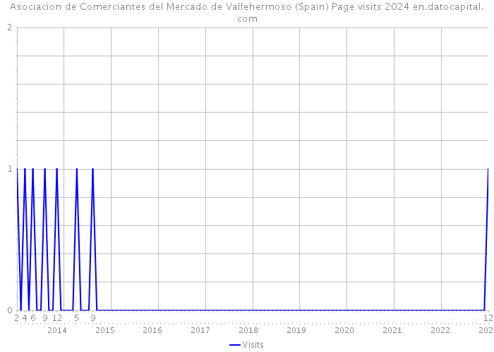 Asociacion de Comerciantes del Mercado de Vallehermoso (Spain) Page visits 2024 