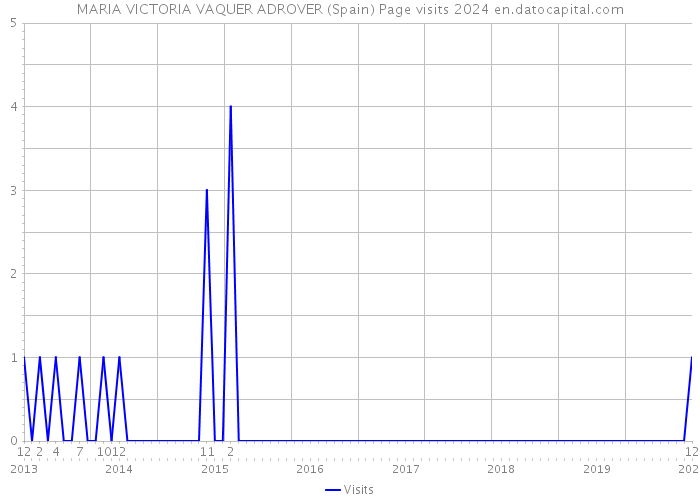 MARIA VICTORIA VAQUER ADROVER (Spain) Page visits 2024 