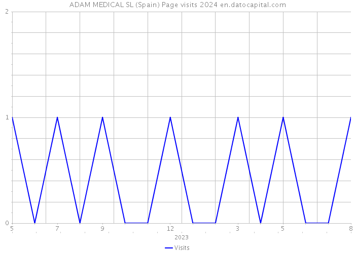 ADAM MEDICAL SL (Spain) Page visits 2024 
