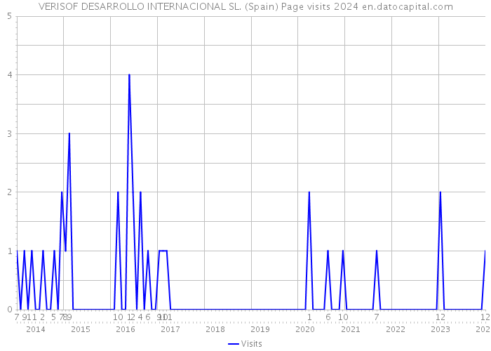 VERISOF DESARROLLO INTERNACIONAL SL. (Spain) Page visits 2024 