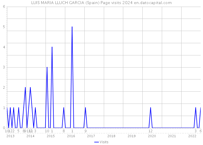 LUIS MARIA LLUCH GARCIA (Spain) Page visits 2024 