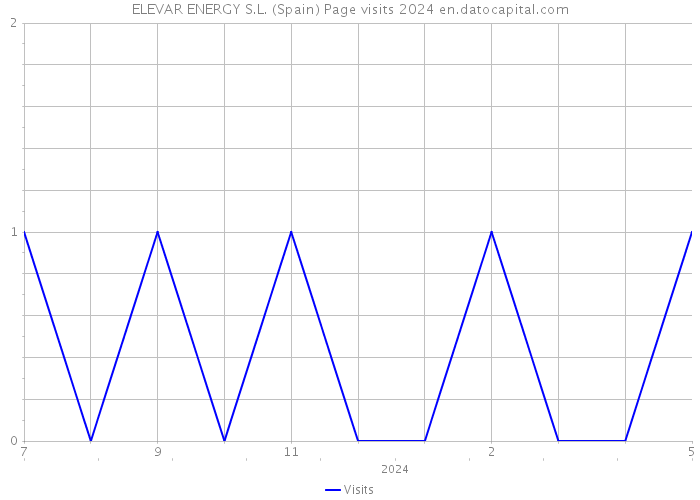 ELEVAR ENERGY S.L. (Spain) Page visits 2024 
