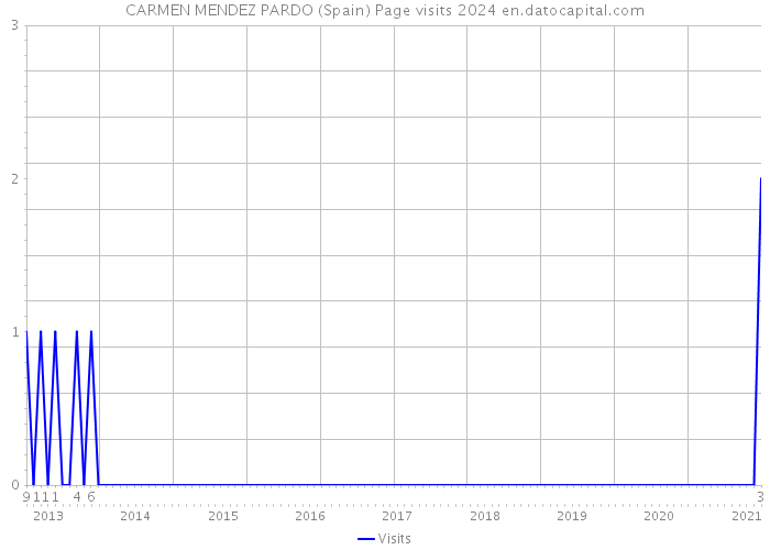 CARMEN MENDEZ PARDO (Spain) Page visits 2024 
