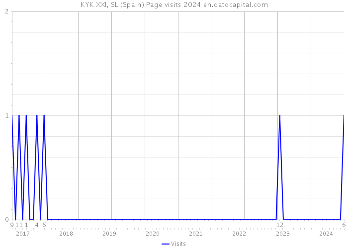 KYK XXI, SL (Spain) Page visits 2024 