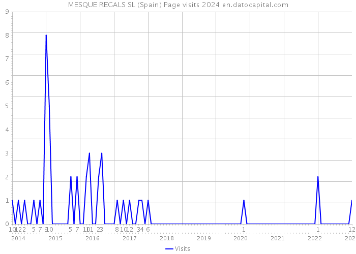 MESQUE REGALS SL (Spain) Page visits 2024 