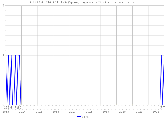 PABLO GARCIA ANDUIZA (Spain) Page visits 2024 