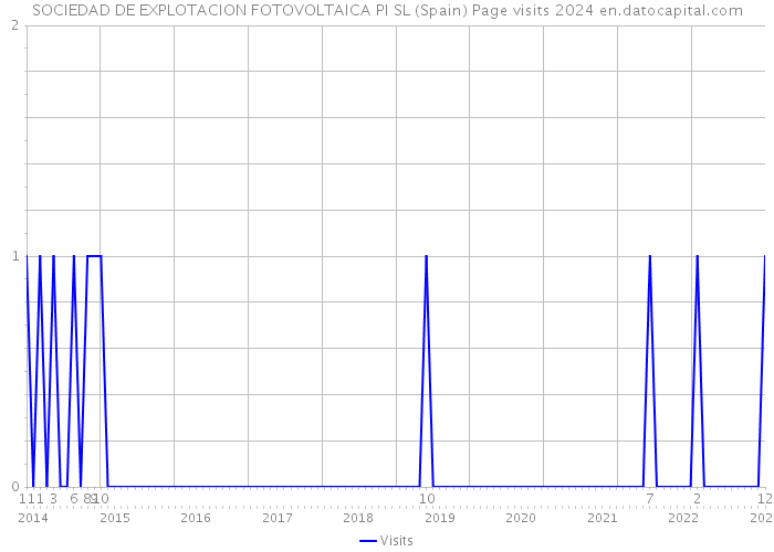 SOCIEDAD DE EXPLOTACION FOTOVOLTAICA PI SL (Spain) Page visits 2024 