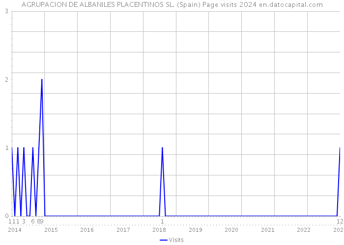 AGRUPACION DE ALBANILES PLACENTINOS SL. (Spain) Page visits 2024 