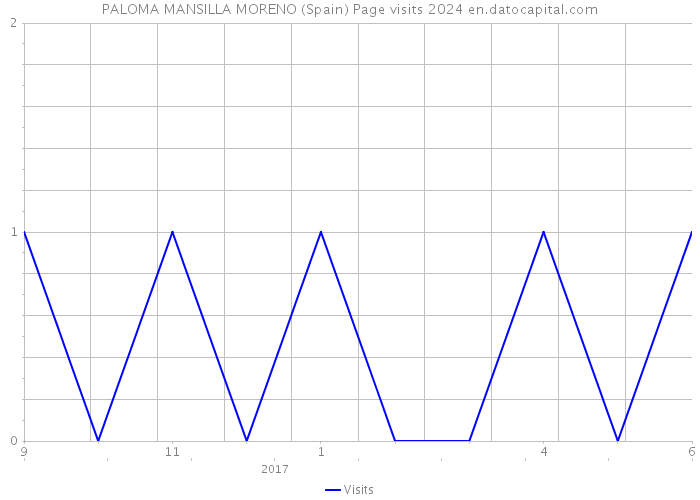 PALOMA MANSILLA MORENO (Spain) Page visits 2024 