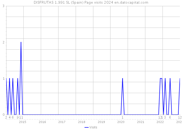 DISFRUTAS 1.991 SL (Spain) Page visits 2024 