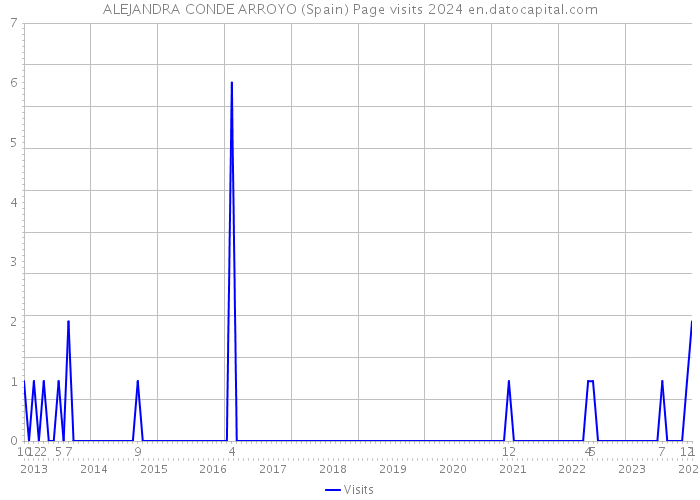 ALEJANDRA CONDE ARROYO (Spain) Page visits 2024 