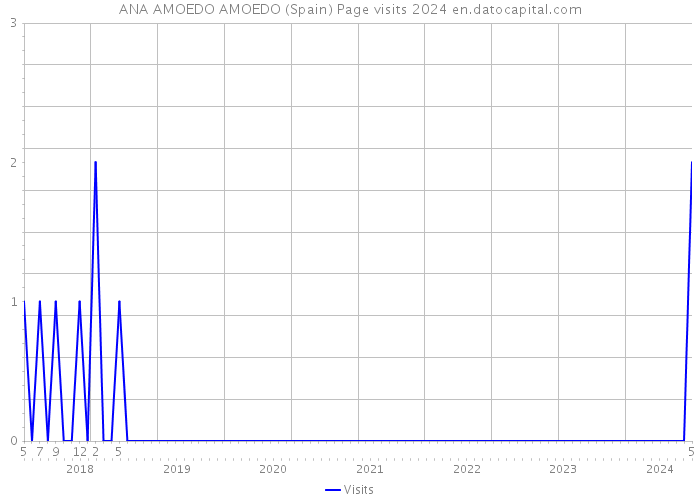 ANA AMOEDO AMOEDO (Spain) Page visits 2024 