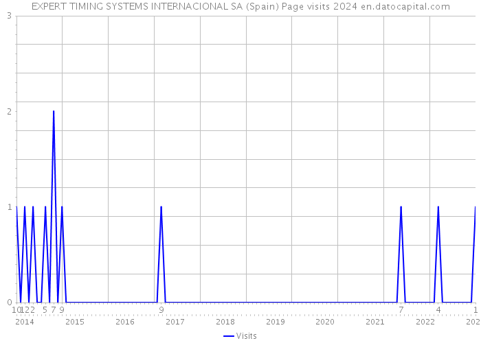 EXPERT TIMING SYSTEMS INTERNACIONAL SA (Spain) Page visits 2024 