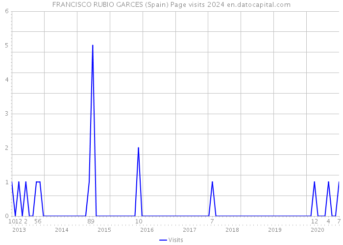 FRANCISCO RUBIO GARCES (Spain) Page visits 2024 
