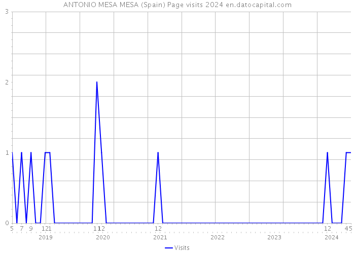 ANTONIO MESA MESA (Spain) Page visits 2024 