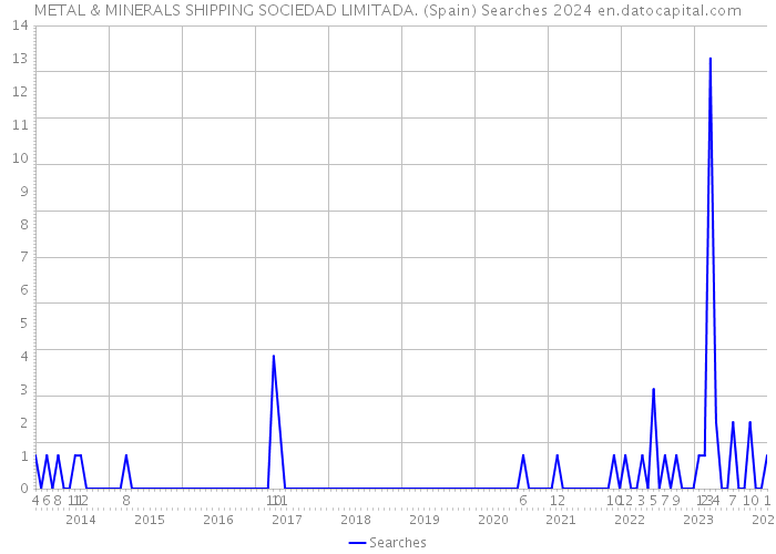 METAL & MINERALS SHIPPING SOCIEDAD LIMITADA. (Spain) Searches 2024 