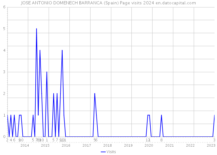 JOSE ANTONIO DOMENECH BARRANCA (Spain) Page visits 2024 
