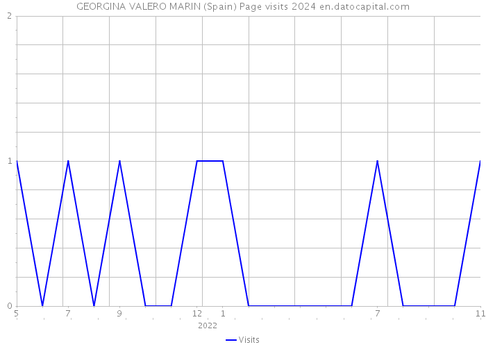 GEORGINA VALERO MARIN (Spain) Page visits 2024 