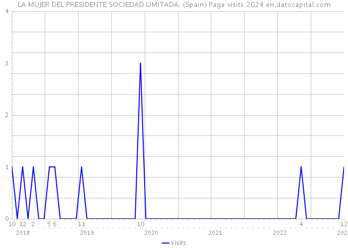 LA MUJER DEL PRESIDENTE SOCIEDAD LIMITADA. (Spain) Page visits 2024 
