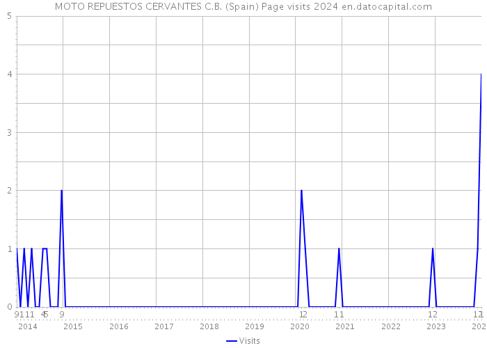 MOTO REPUESTOS CERVANTES C.B. (Spain) Page visits 2024 