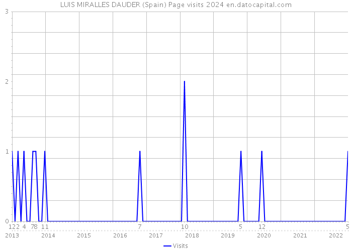 LUIS MIRALLES DAUDER (Spain) Page visits 2024 