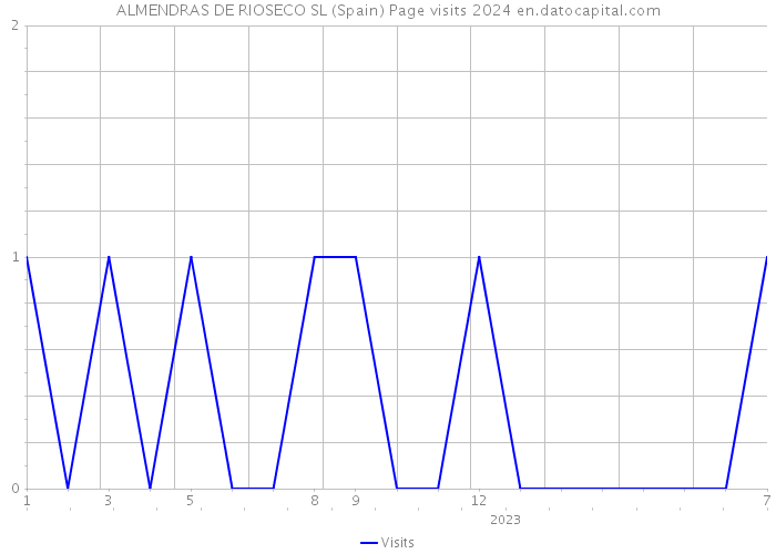 ALMENDRAS DE RIOSECO SL (Spain) Page visits 2024 