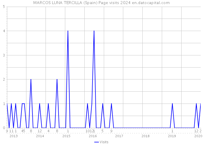 MARCOS LUNA TERCILLA (Spain) Page visits 2024 