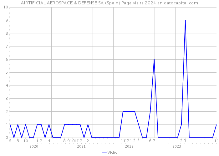 AIRTIFICIAL AEROSPACE & DEFENSE SA (Spain) Page visits 2024 