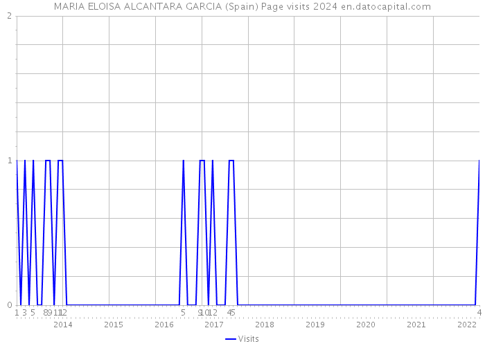 MARIA ELOISA ALCANTARA GARCIA (Spain) Page visits 2024 