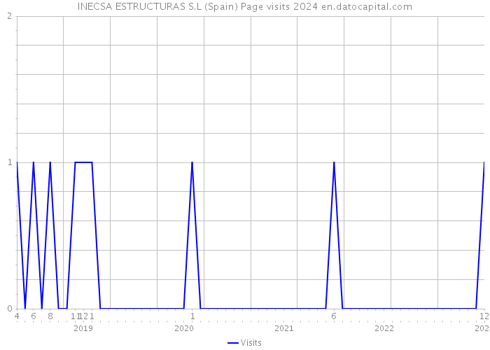 INECSA ESTRUCTURAS S.L (Spain) Page visits 2024 