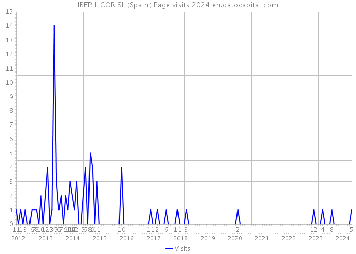 IBER LICOR SL (Spain) Page visits 2024 