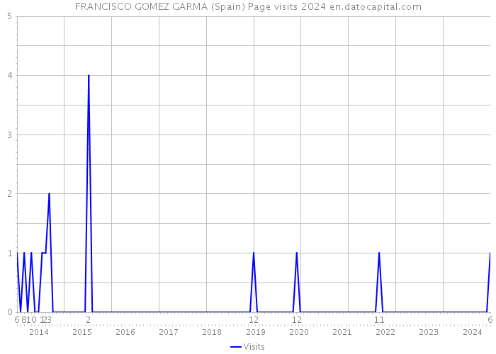 FRANCISCO GOMEZ GARMA (Spain) Page visits 2024 