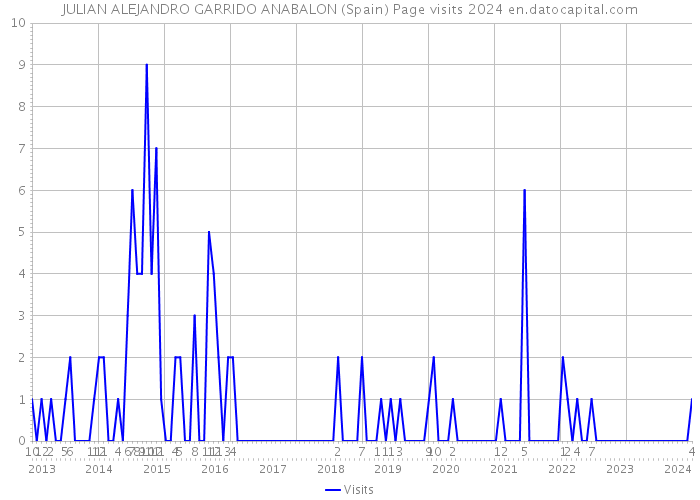 JULIAN ALEJANDRO GARRIDO ANABALON (Spain) Page visits 2024 