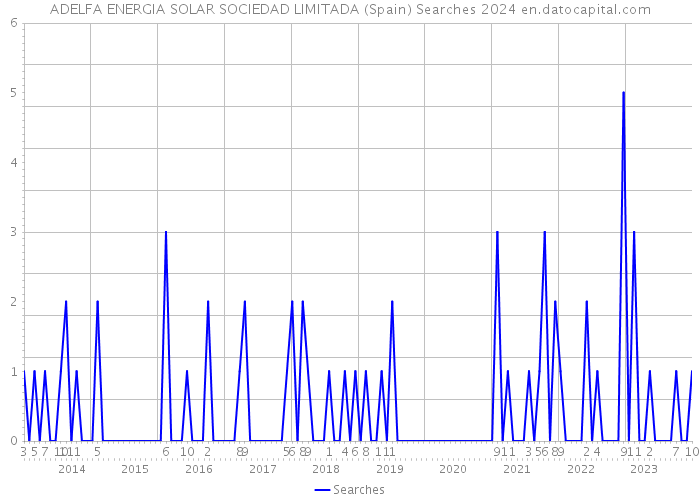 ADELFA ENERGIA SOLAR SOCIEDAD LIMITADA (Spain) Searches 2024 