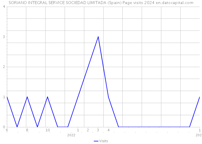 SORIANO INTEGRAL SERVICE SOCIEDAD LIMITADA (Spain) Page visits 2024 