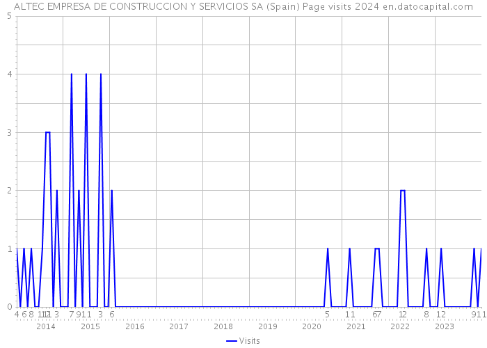 ALTEC EMPRESA DE CONSTRUCCION Y SERVICIOS SA (Spain) Page visits 2024 