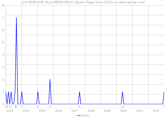 LUIS ENRIQUE VILLAVERDE PEGO (Spain) Page visits 2024 