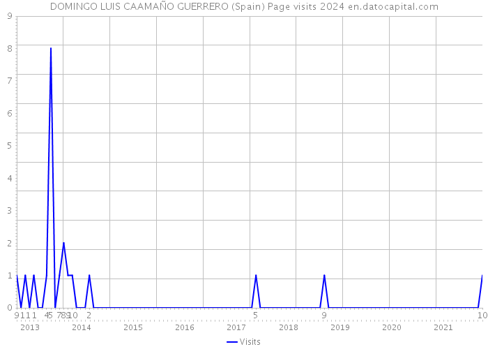 DOMINGO LUIS CAAMAÑO GUERRERO (Spain) Page visits 2024 