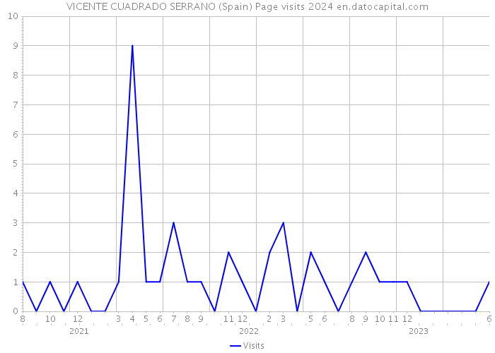 VICENTE CUADRADO SERRANO (Spain) Page visits 2024 