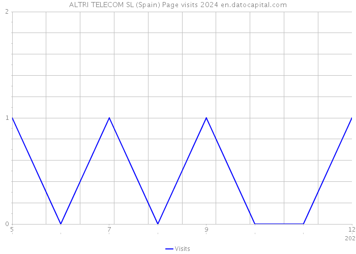 ALTRI TELECOM SL (Spain) Page visits 2024 